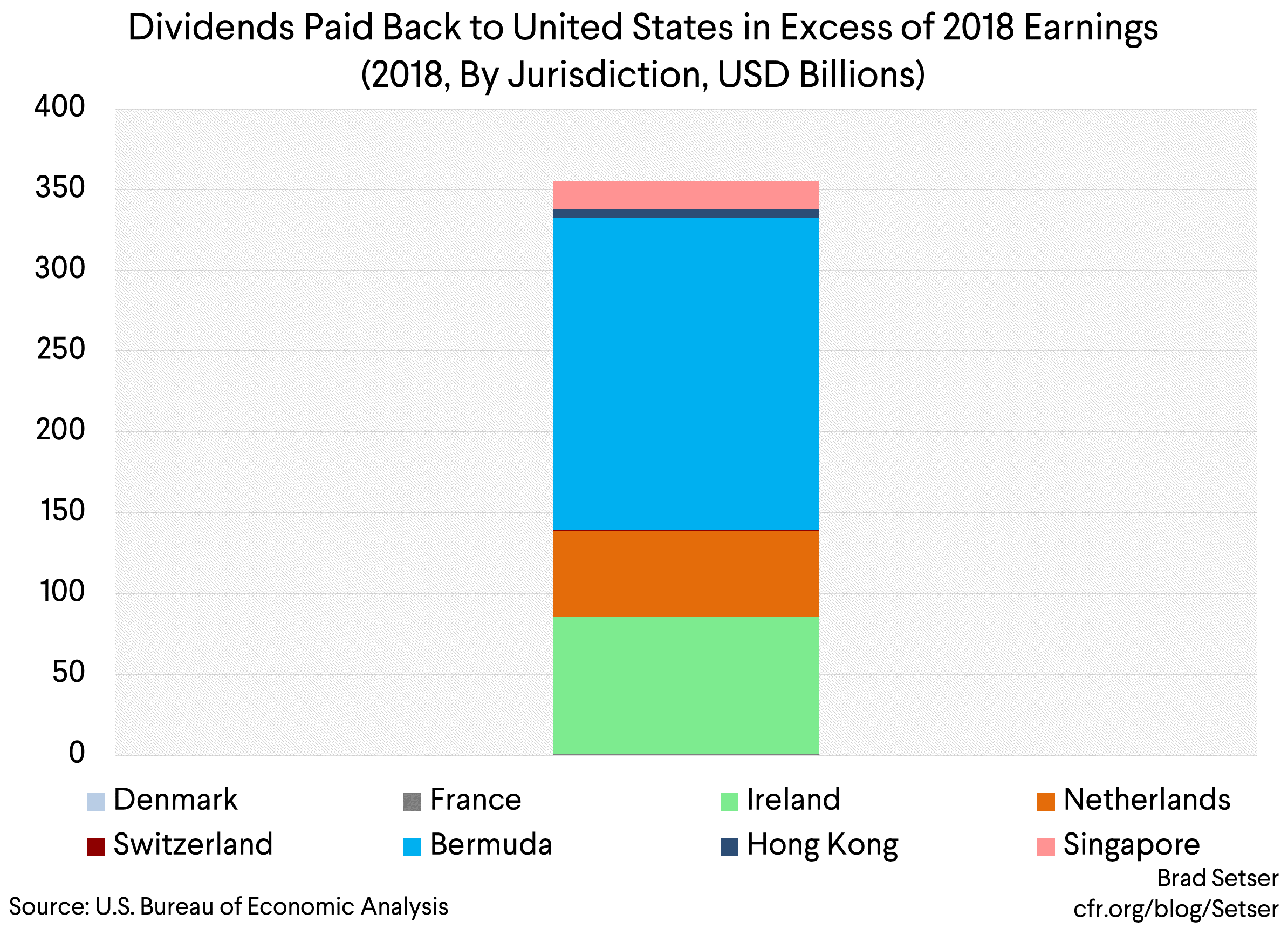 dividends paid back to us in excess of 2018 earnings (2018, by jurisidction, usd billions)