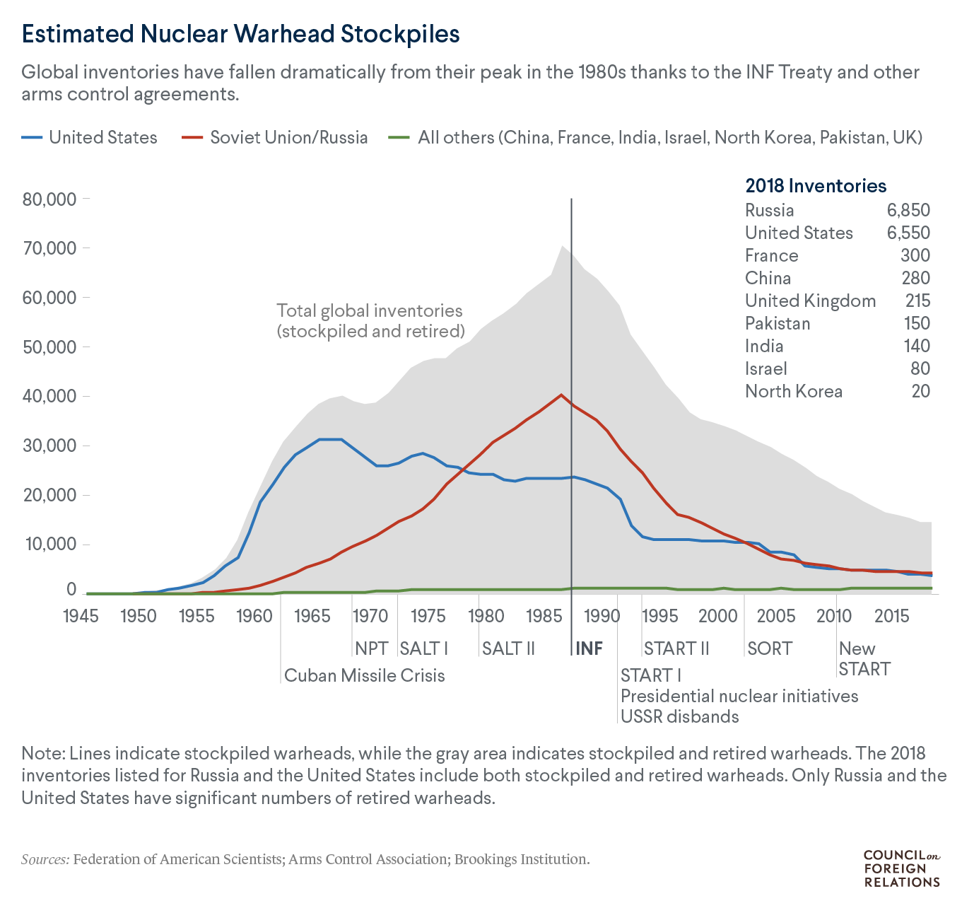 A line chart shows an increase in global nuclear weapons stockpiles with a high of nearly 70,000 in the 1980s and a swift decrease after that.