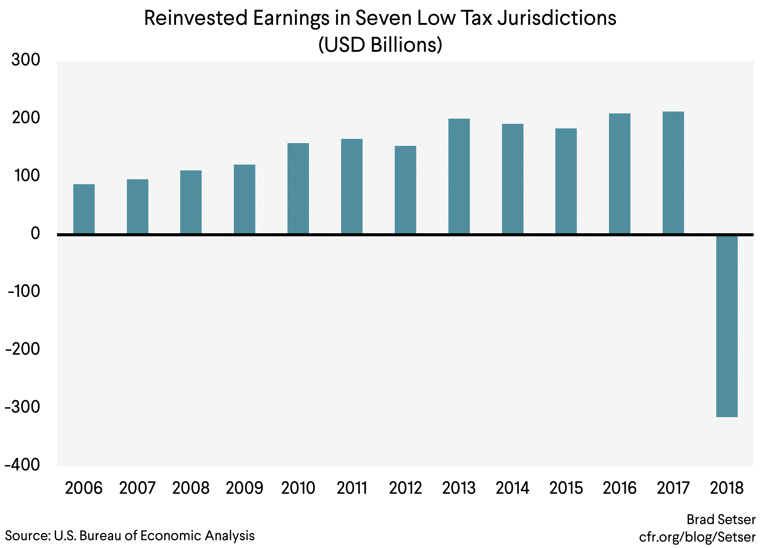 reinvested earnings in 7 low tax jurisdictions (usd billions)