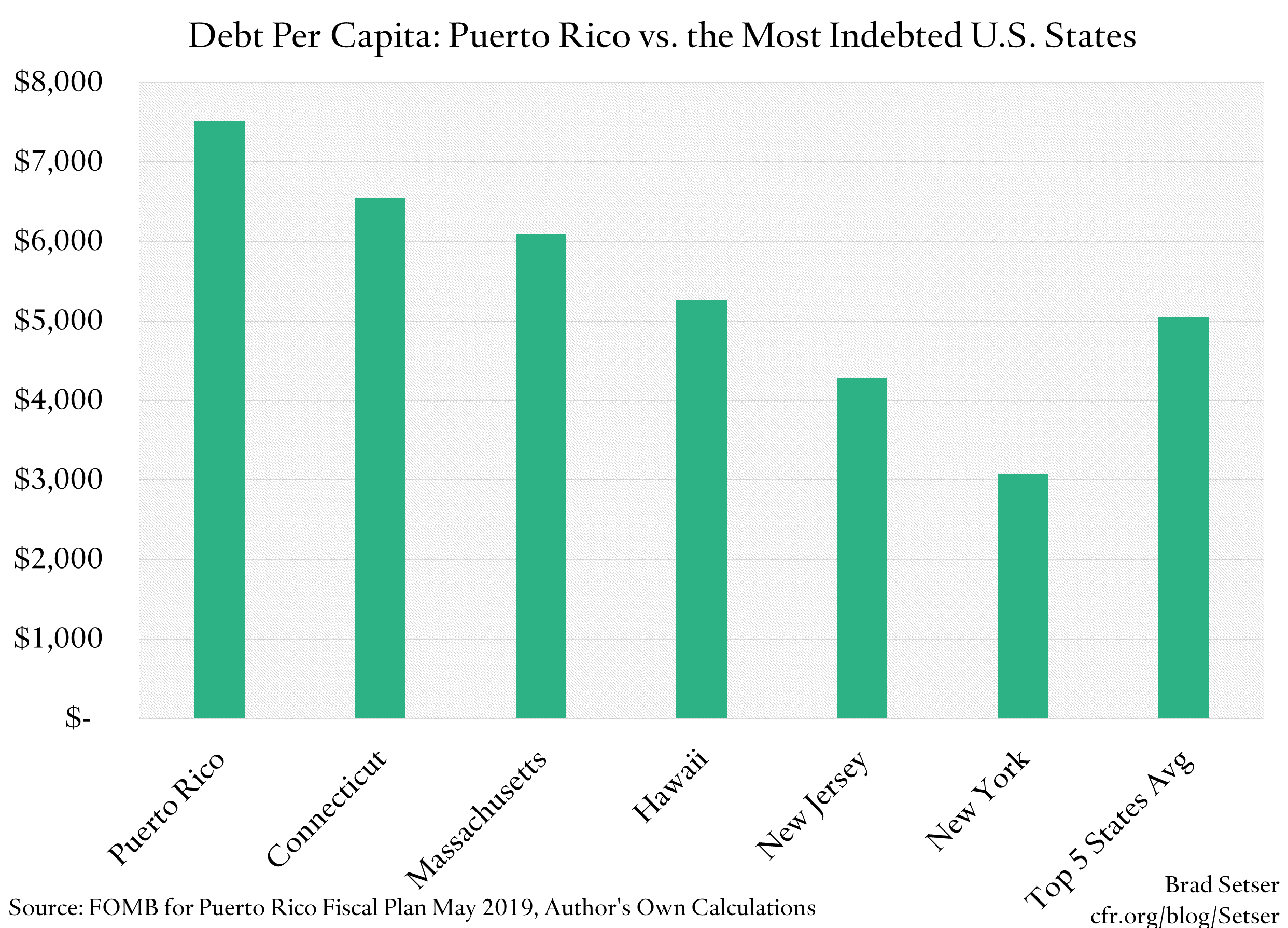 Debt per Capita