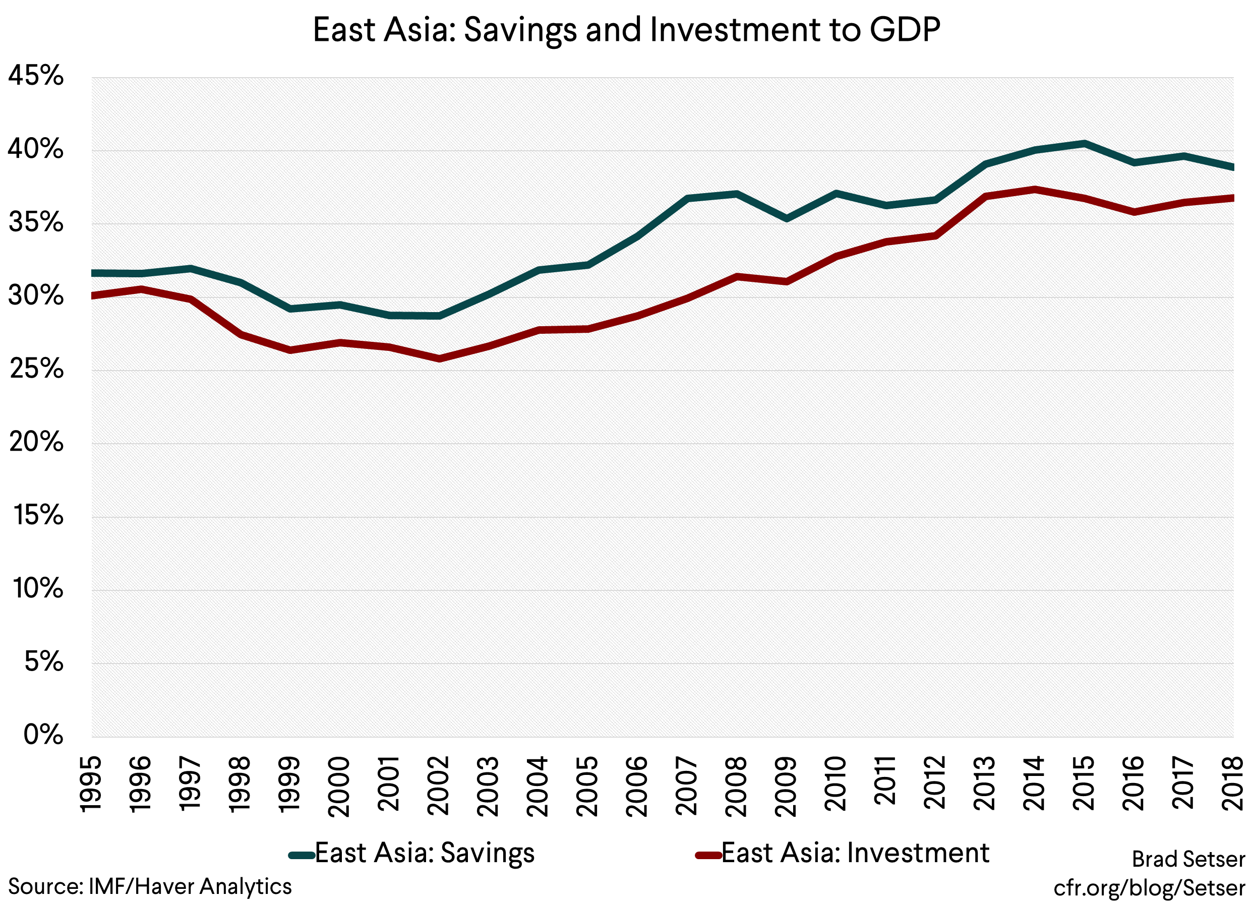 East Asia Savings and Investment to GDP