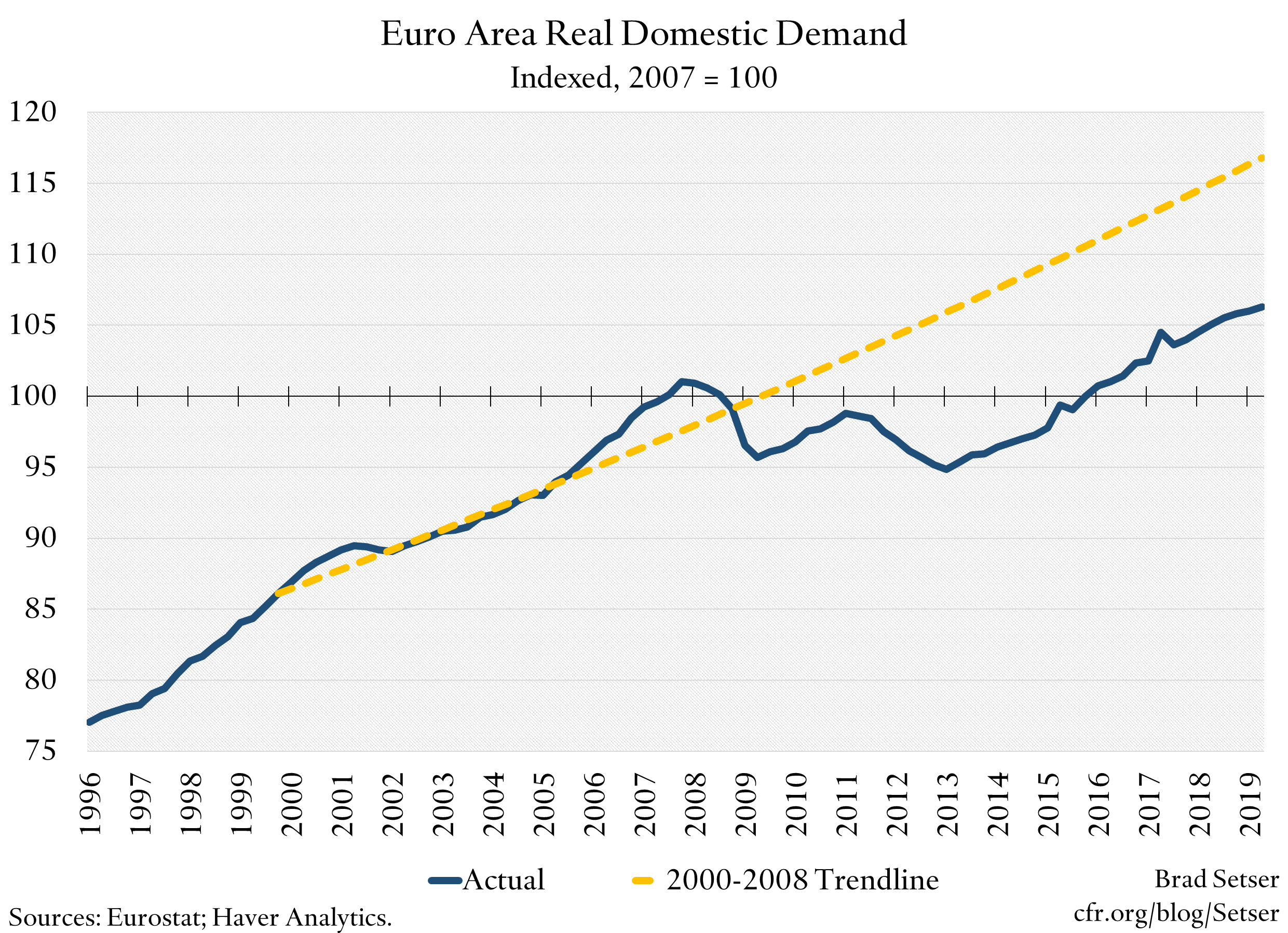 Euro Area Real Domestic Demand