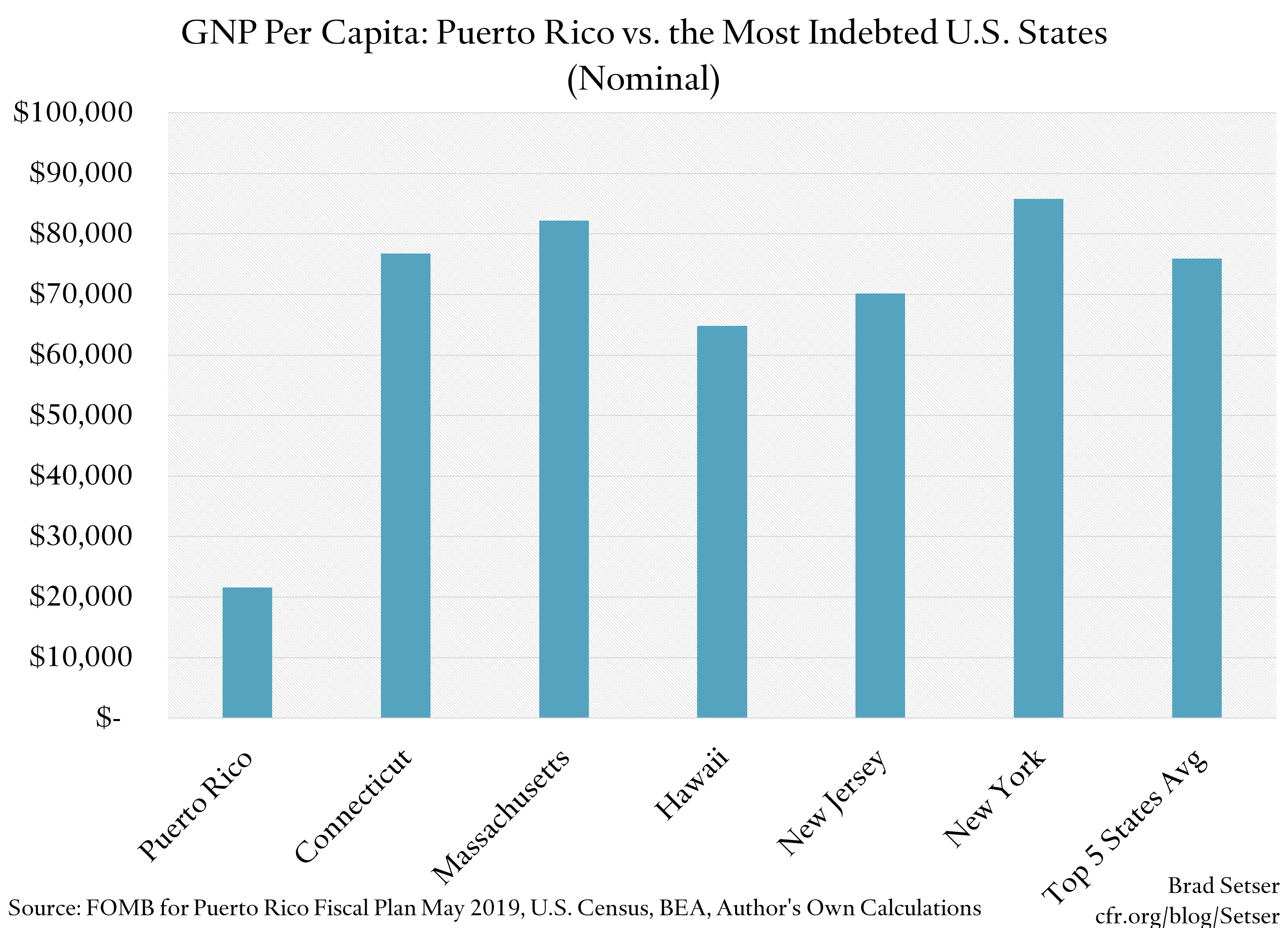 GNP per Capita