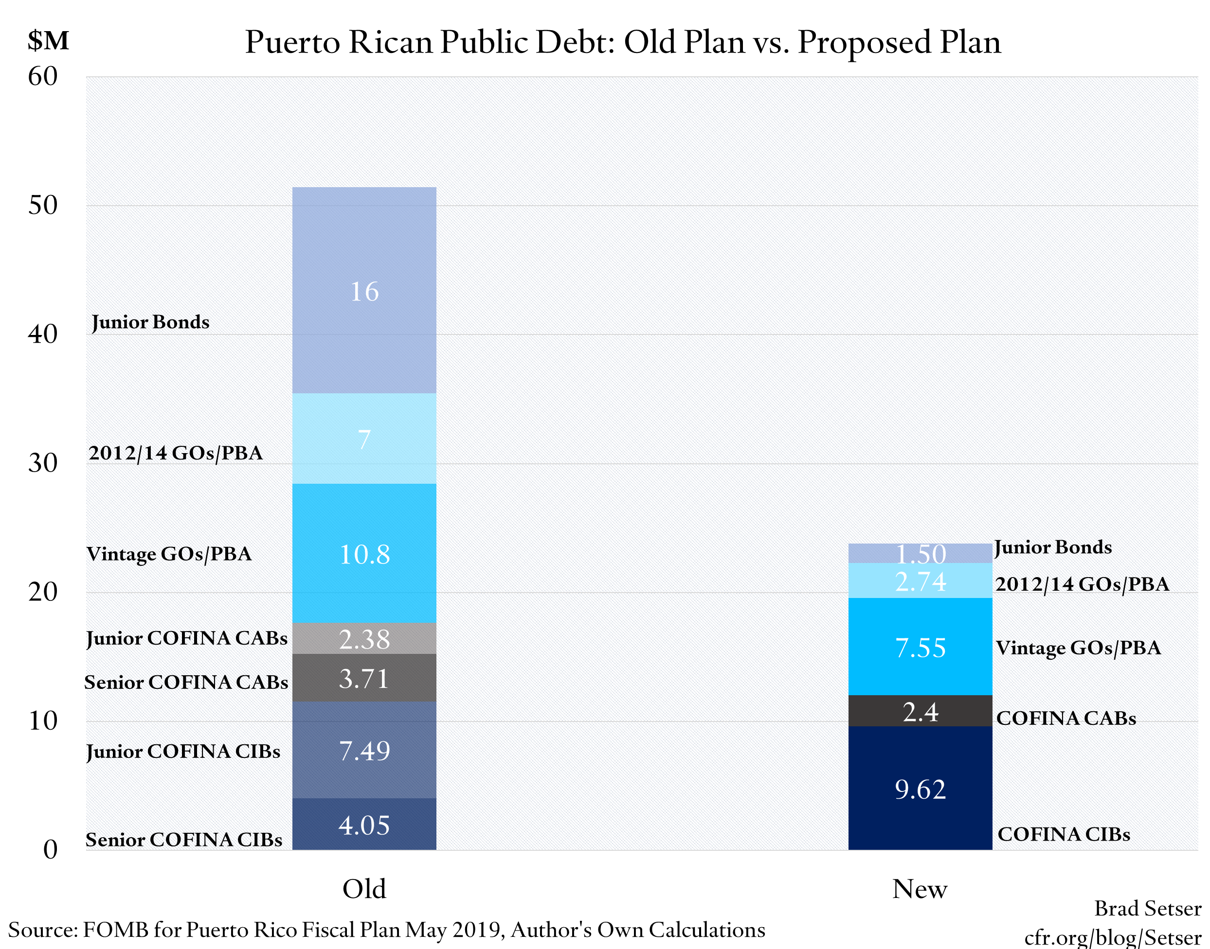 PR Debt Old Plan vs. proposed Plan