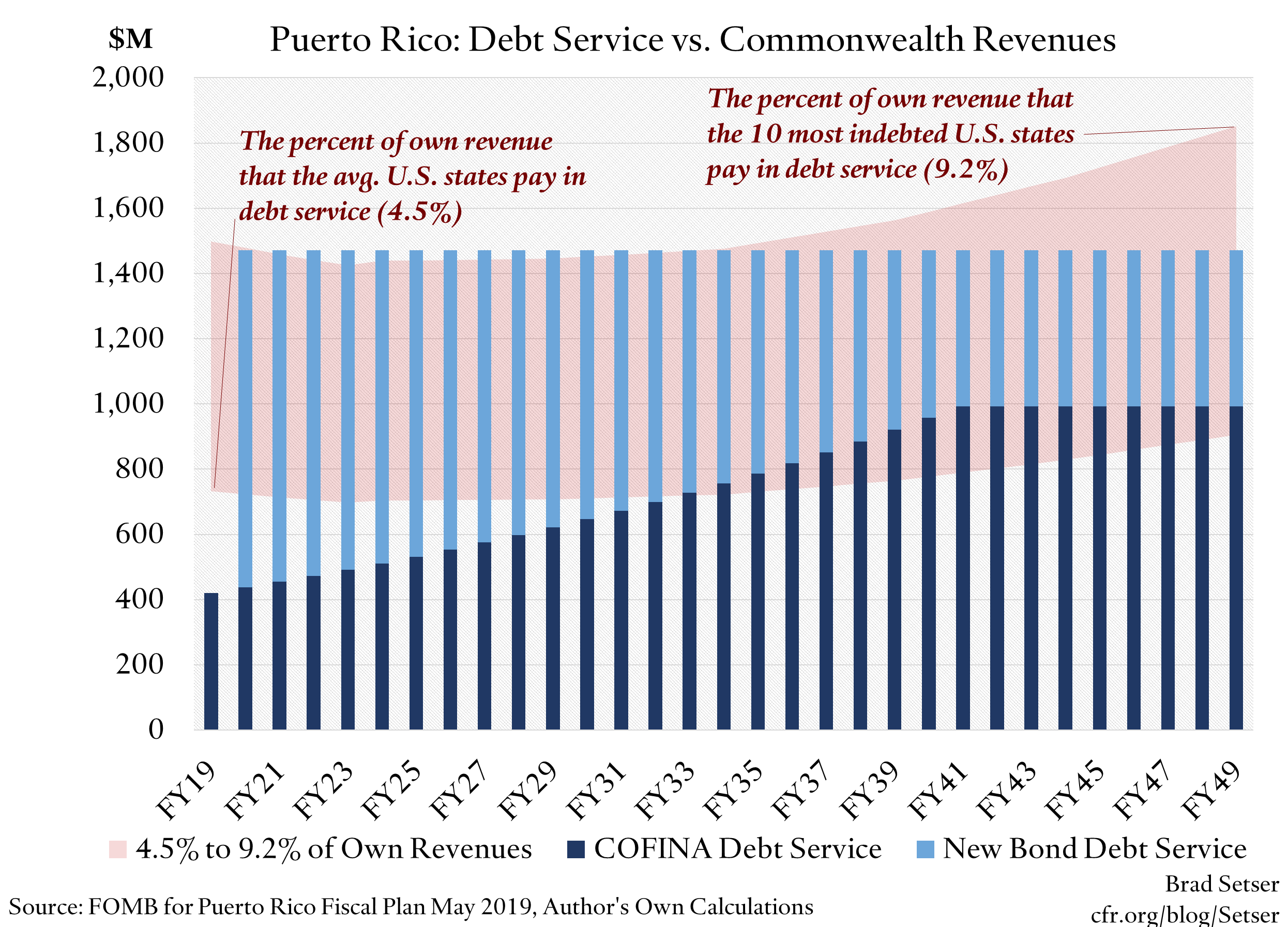 PR Debt Service vs. Commonwealth Revenues