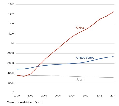 U.S. and Chinese STEM Graduates, first university degrees in STEM in selected countries