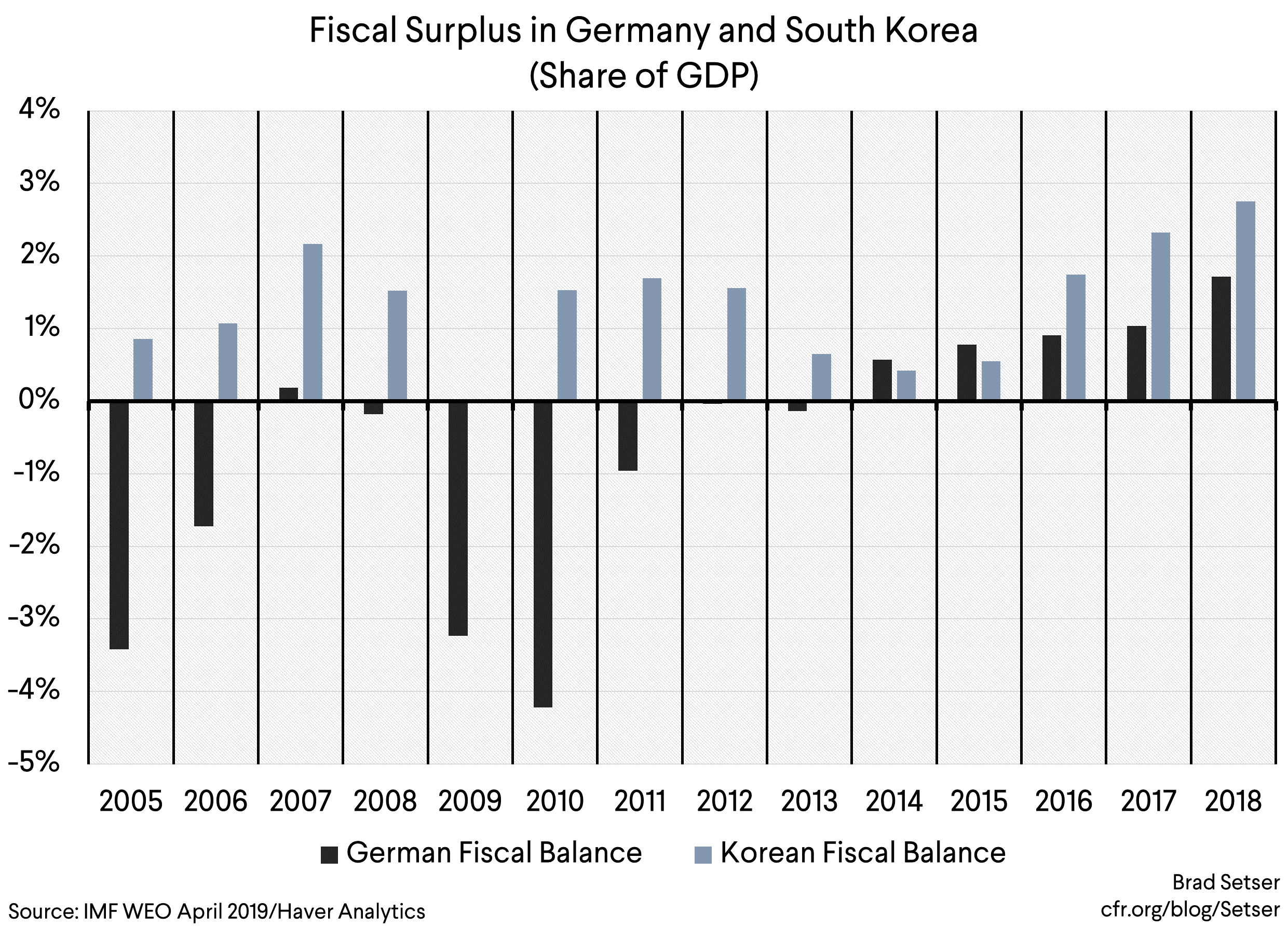 fiscal surplus in germany and sk (share of gdp)