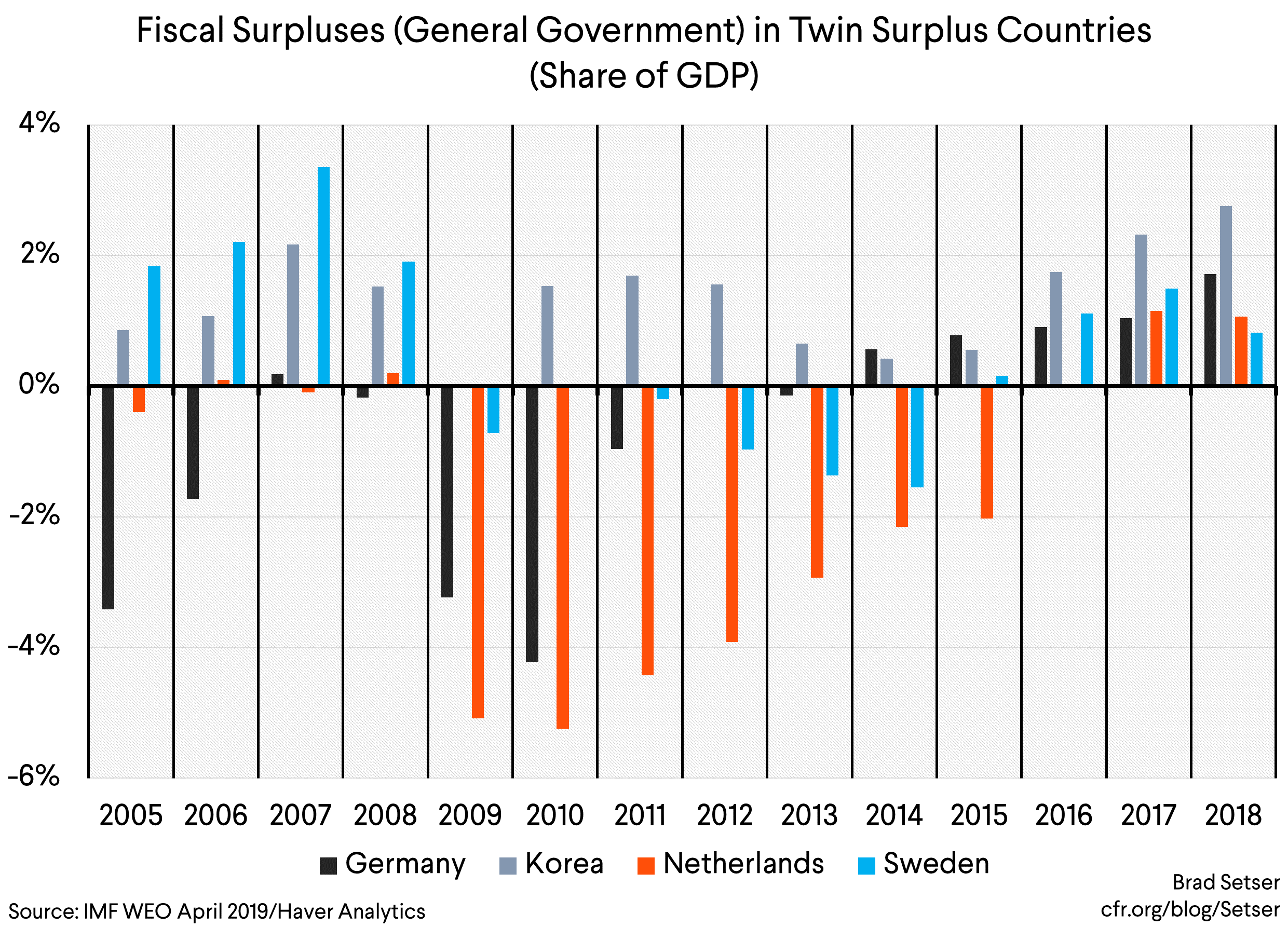 fiscal surpluses in twin surplus countries (share of GDP)