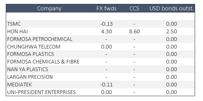 Fig. 10. USD FX derivative exposures by Taiwanese non-financial corporates. Expressed in USD bn, where positive values in the first two columns denote a long USD position. Source: 2018 company annual reports