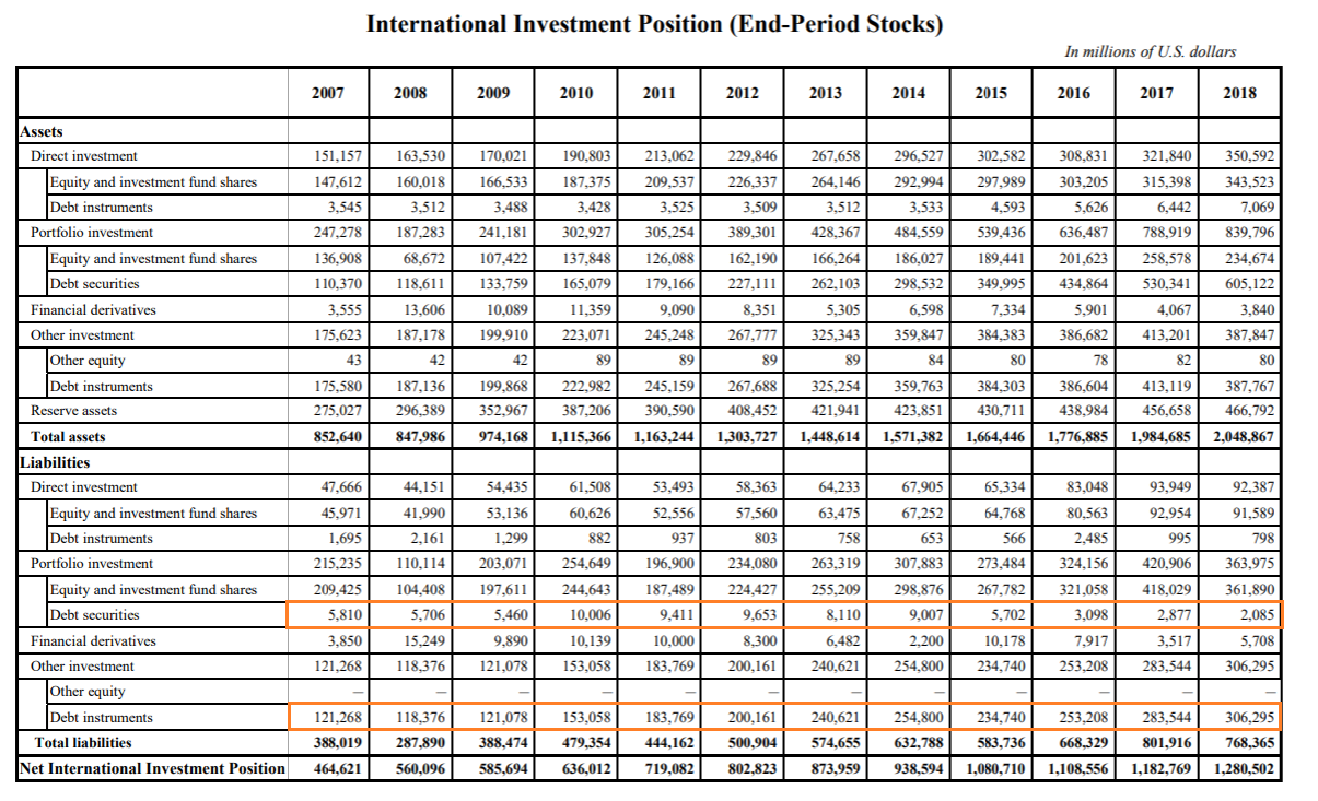 Fig. 1 Taiwan’s International Investment Position from 2007-18, Source: CBC