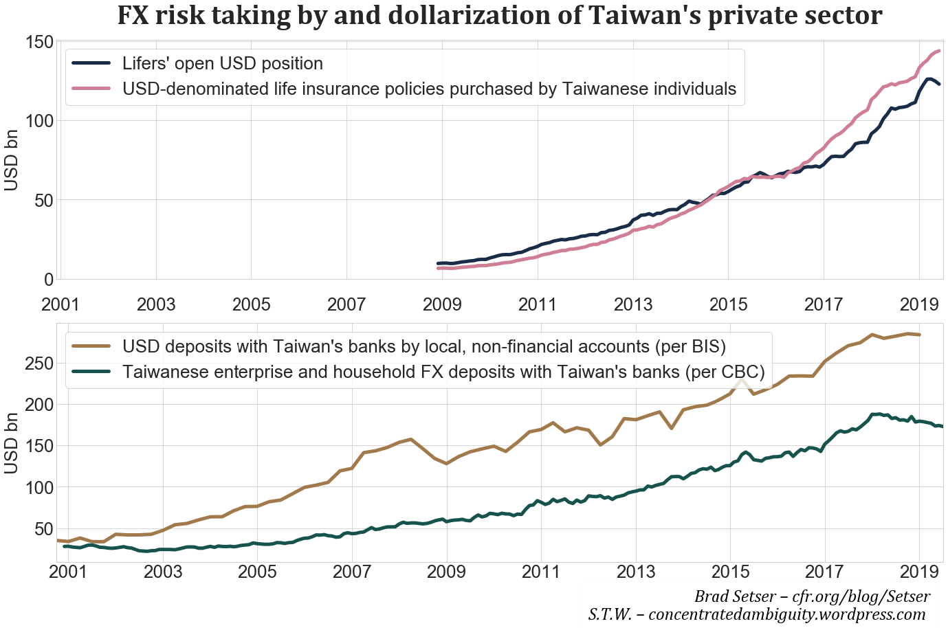 Fig. 1. U.S. Treasury’s FX dashboard for Taiwan. Source: United States Census Bureau, CBC, DGBAS Taiwan