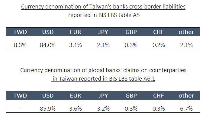 Fig. 2. Currency decomposition of the ’other liabilities’ category in Taiwan’s International Investment Position at the end of 2018, Source: Bank of International Settlements