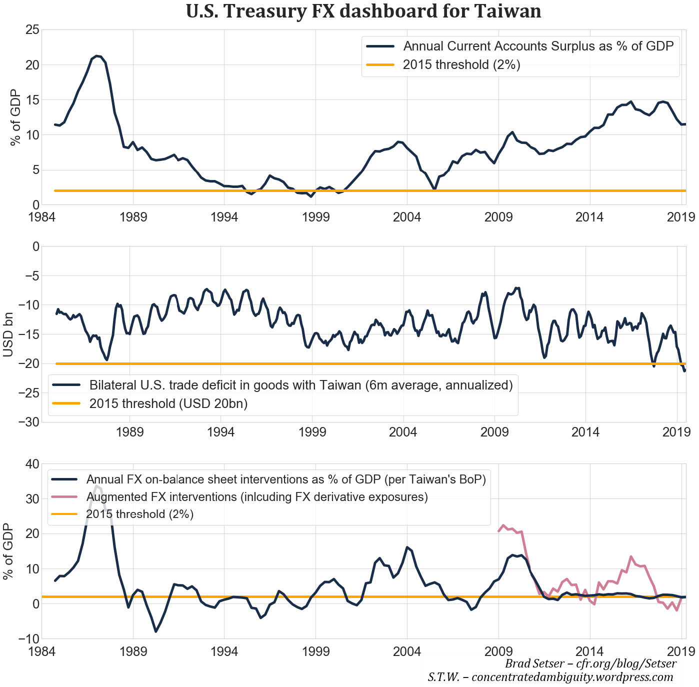 Fig. 2. FX risk taking by Taiwan’s private sector, Source: CBC, BIS, own calculations