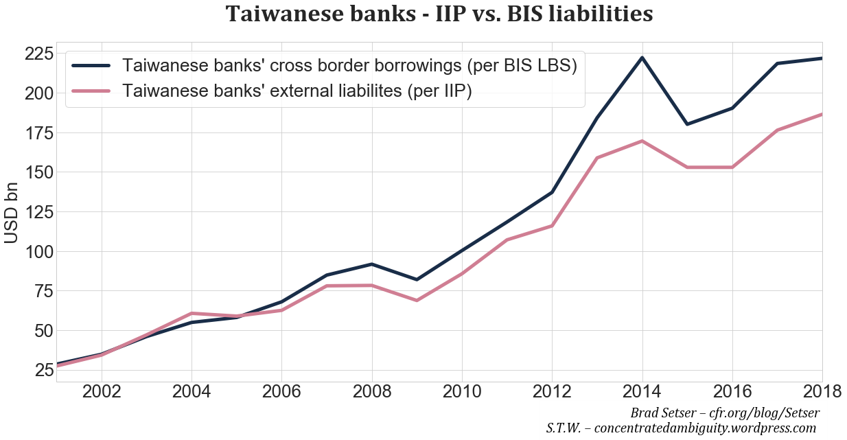 Fig. 3. Source: Bank of International Settlements, CBC