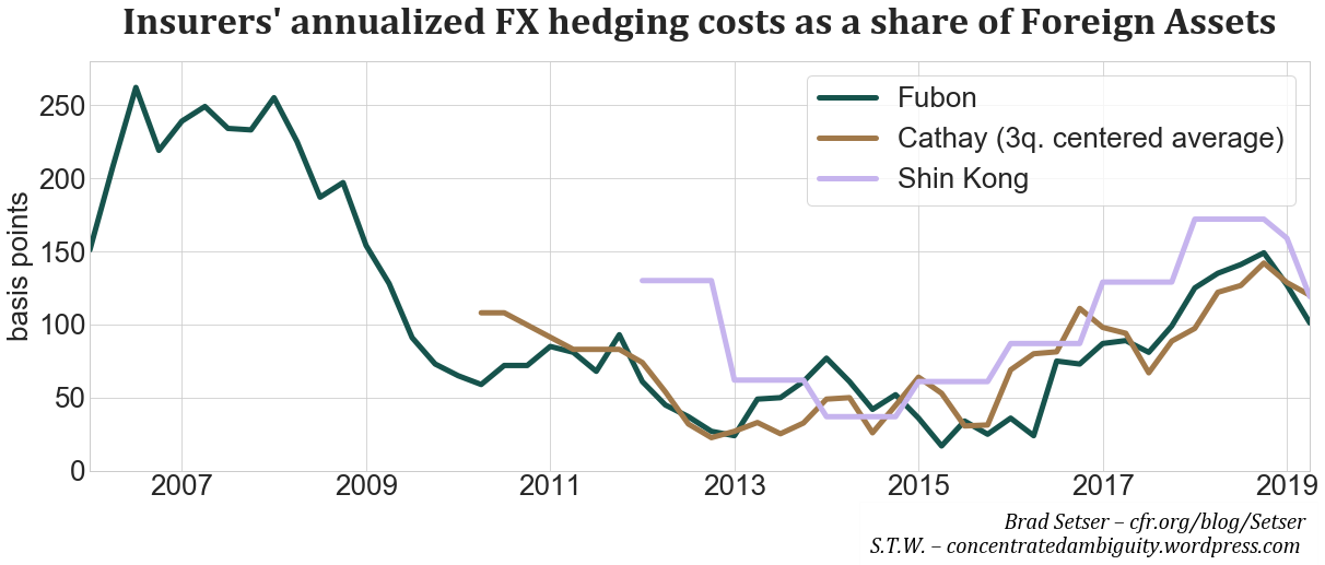 Fig. 3. Insurers’ annualized FX hedging costs, Source: insurers’ disclosures