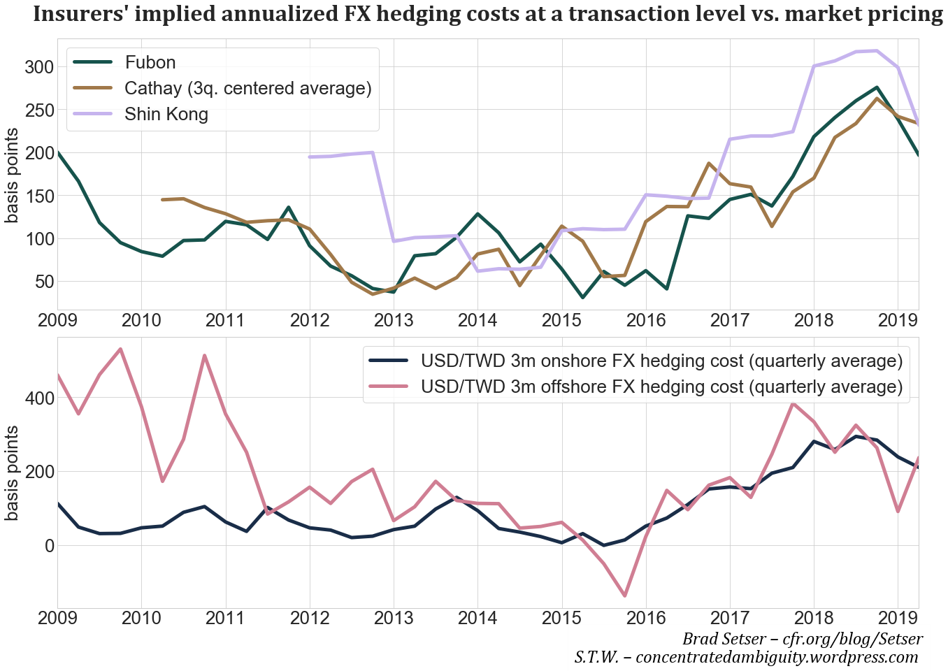 Fig. 4. Insurers’ annualized FX hedging costs and market pricing, Source: insurers’ disclosures, own calculations