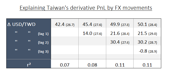 Fig. 6. Taiwan’s quarterly BoP derivatives PnL from 2010-2018 regressed on quarterly changes in the USD/TWD exchanges rate, including up to three quarter lags. Standard errors in parenthesis.