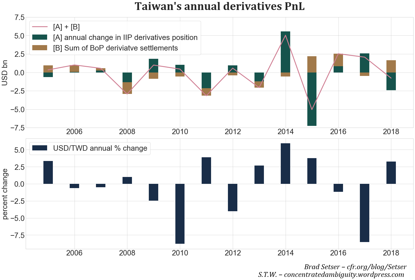 Fig. 7. Taiwan’s annual derivatives PnL. Again, no obvious correlation exists with movements in the USD/TWD exchange rate.