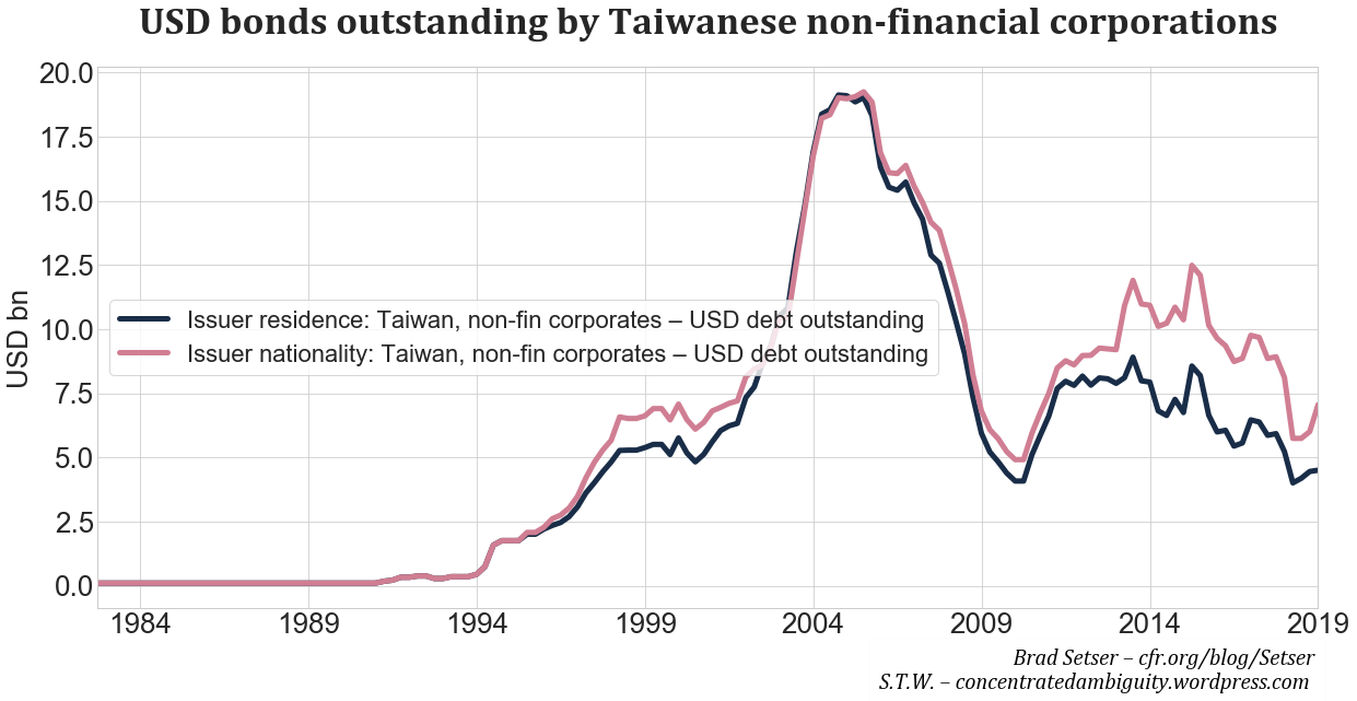 Fig. 9. Source: Bank of International Settlements