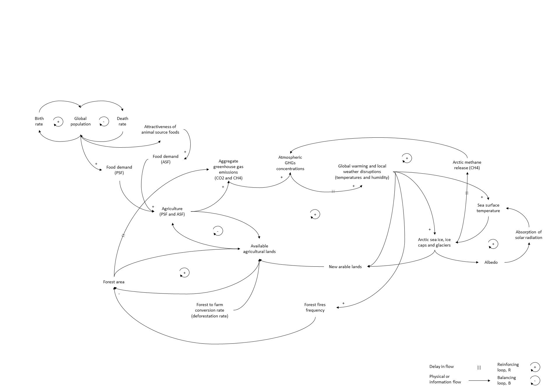 A diagram showing one possible pathway to collapse of the global food system.