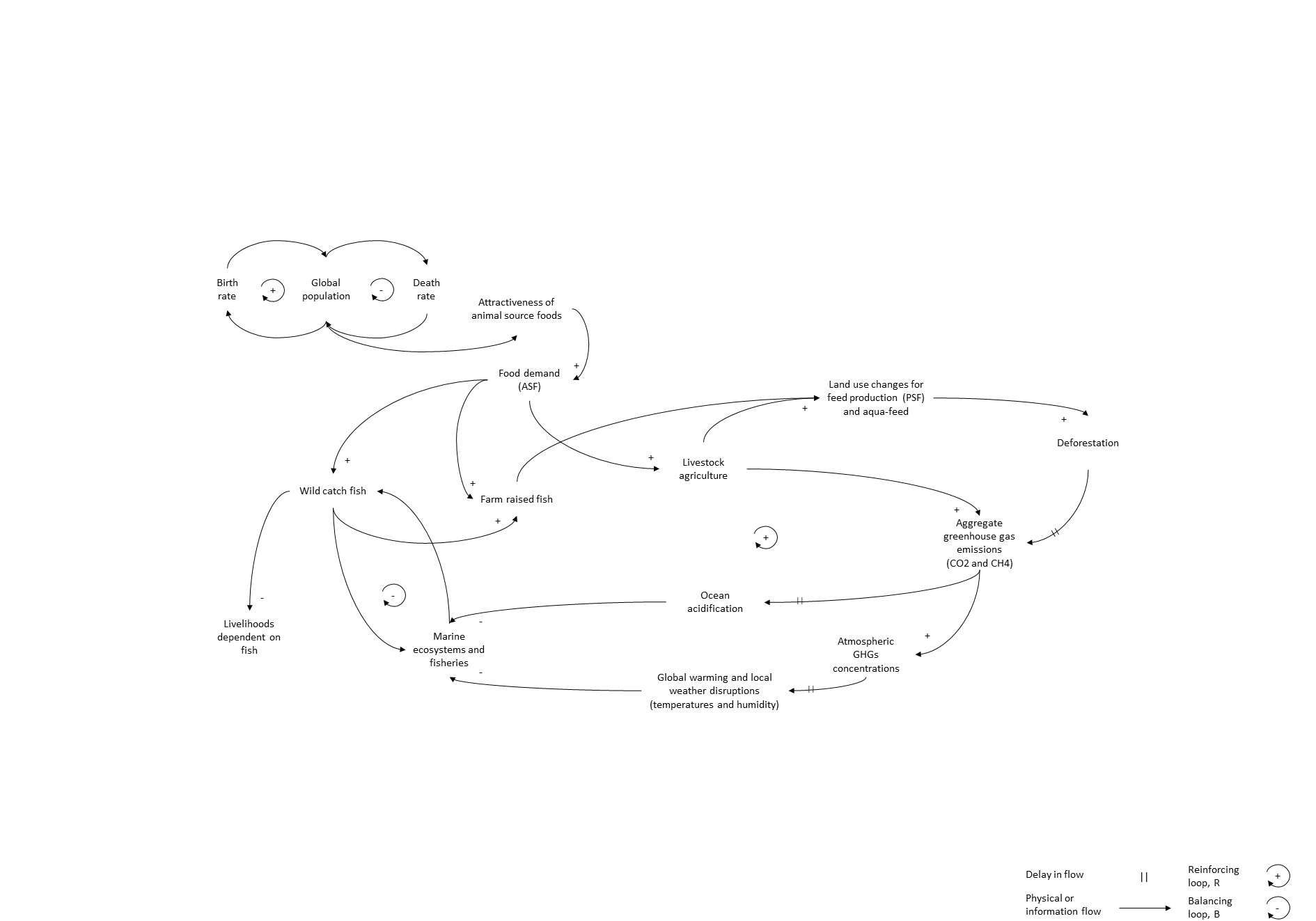A diagram showing one possible pathway to collapse of the global food system.