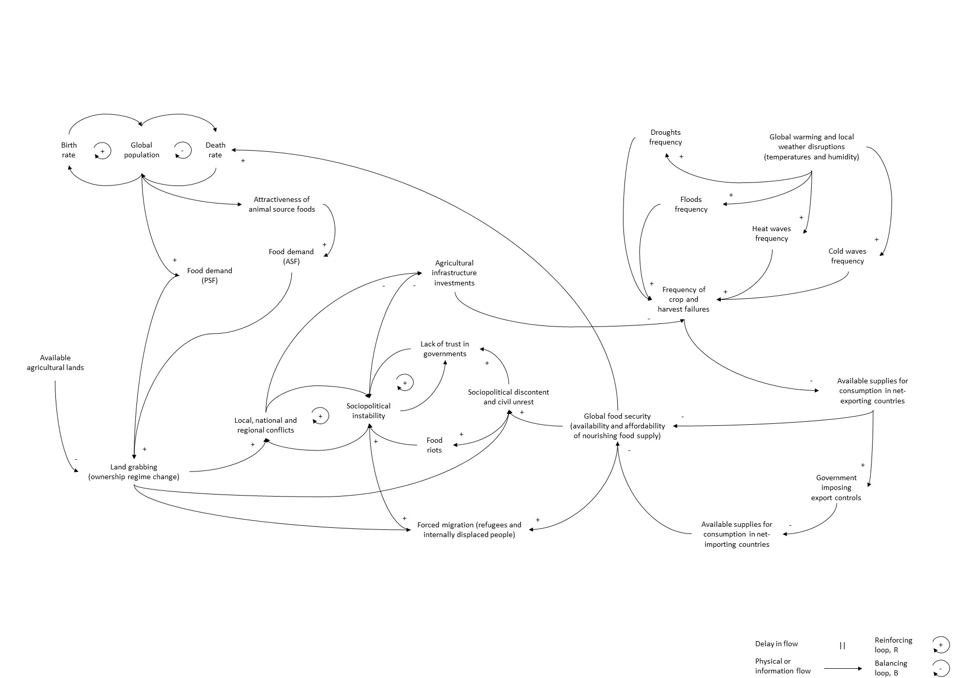 A diagram showing one possible pathway to collapse of the global food system.