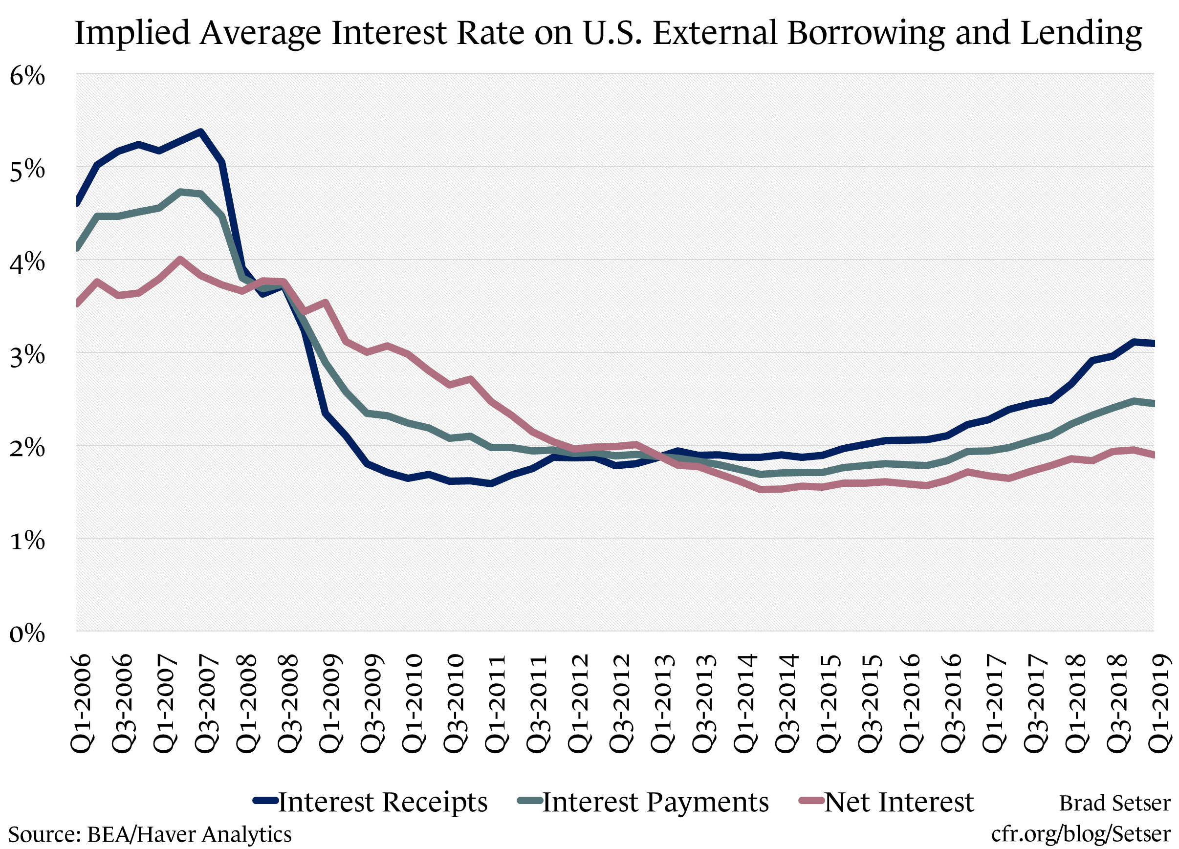 Implied Average Interest Rate on U.S. External Borrowing and Lending