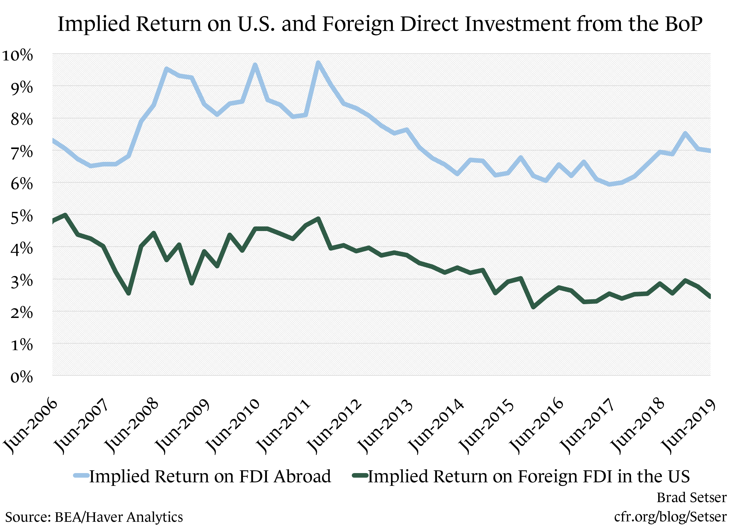 Implied Return on U.S. and Foreign Direct investment from the BoP