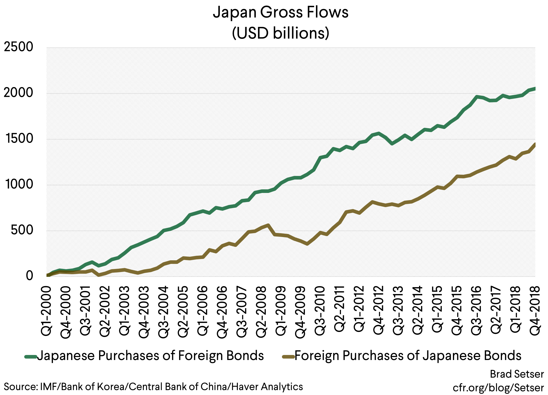 Japan gross flows (usd billions)