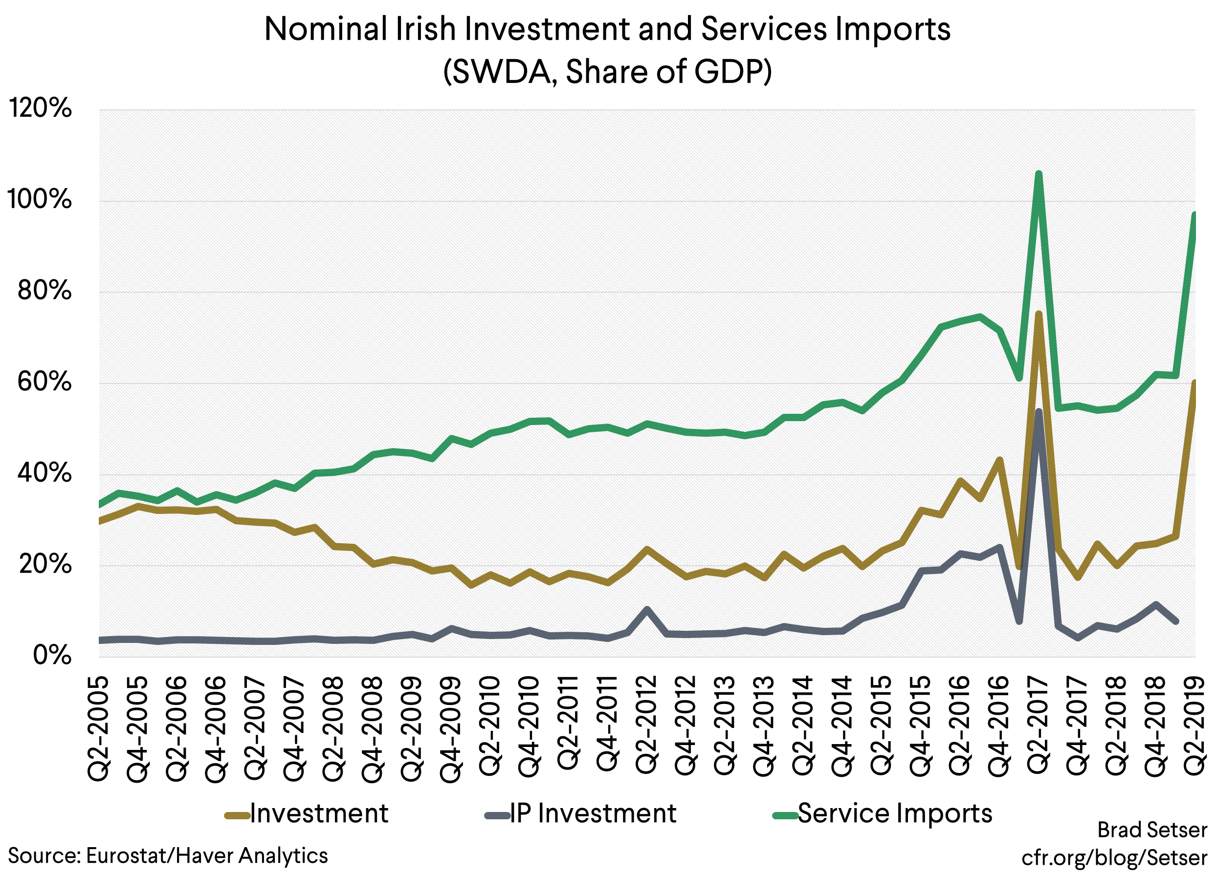 Nominal Irish investments and Services Imports