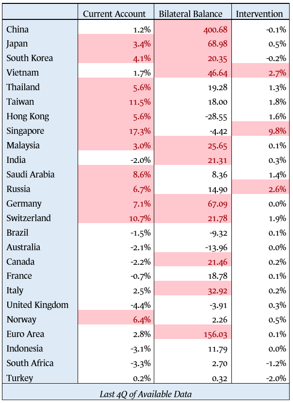 Three Criteria Table Last 4q of data