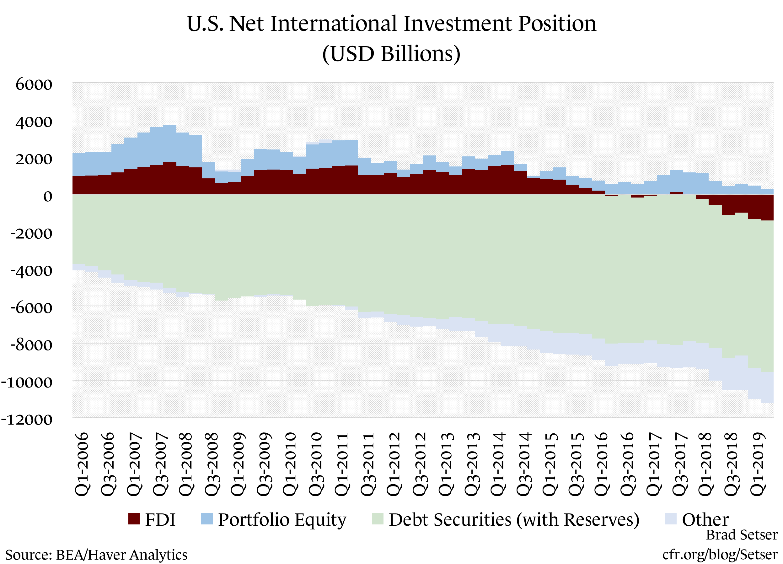 U.S. Net International Investment Position
