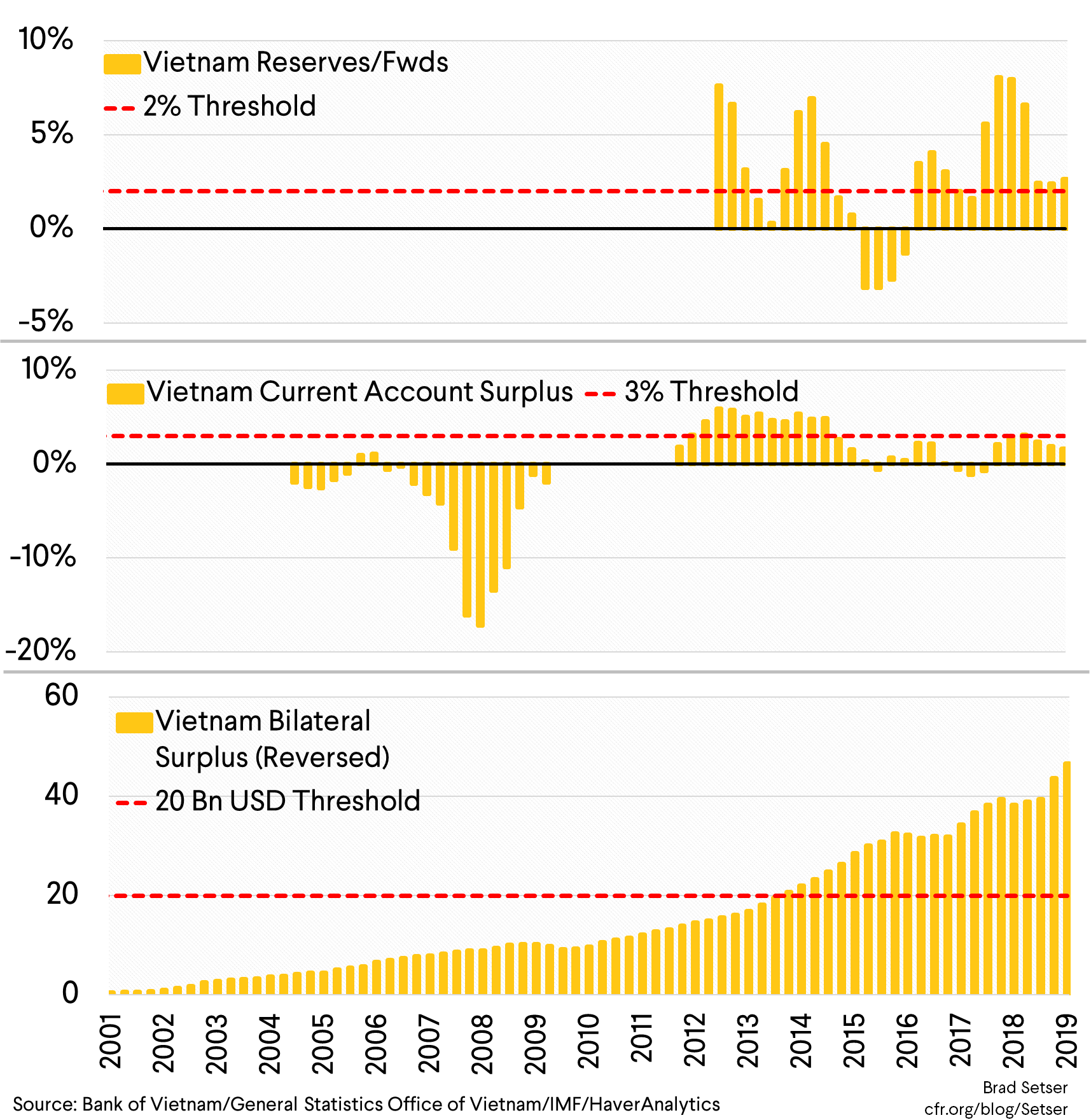 How Vietnam measures up against the three Bennet Amendment Criteria.