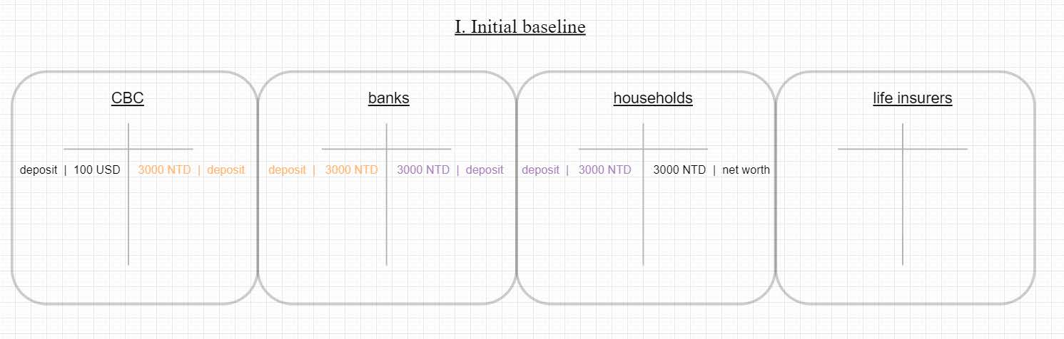 Fig. 1. Initial baseline of a stylized four sector economy.