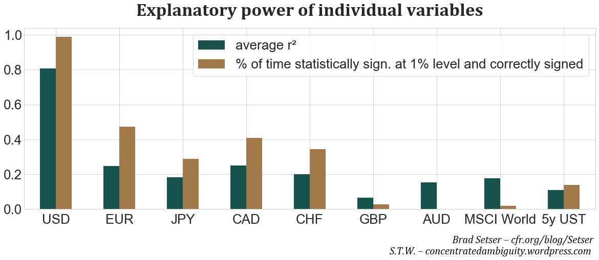 Fig. 10. Significance of individual explanatory variables. Attained by regressing changes in the CBC’s true PnL on changes in each variable across all 22m rolling windows.