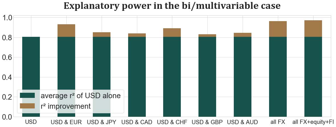Fig. 11. Significance of variables in the bi/multivariate case. Beyond USD, only EUR meaningfully increases explanatory power.