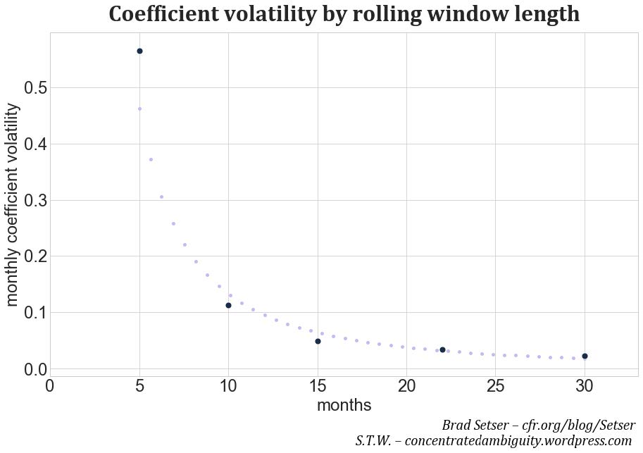 Fig. 12. Coefficient volatility with respect to the length of the rolling window follows a power law. The optimal length, weighing coefficient volatility and timeliness, is 22 months.