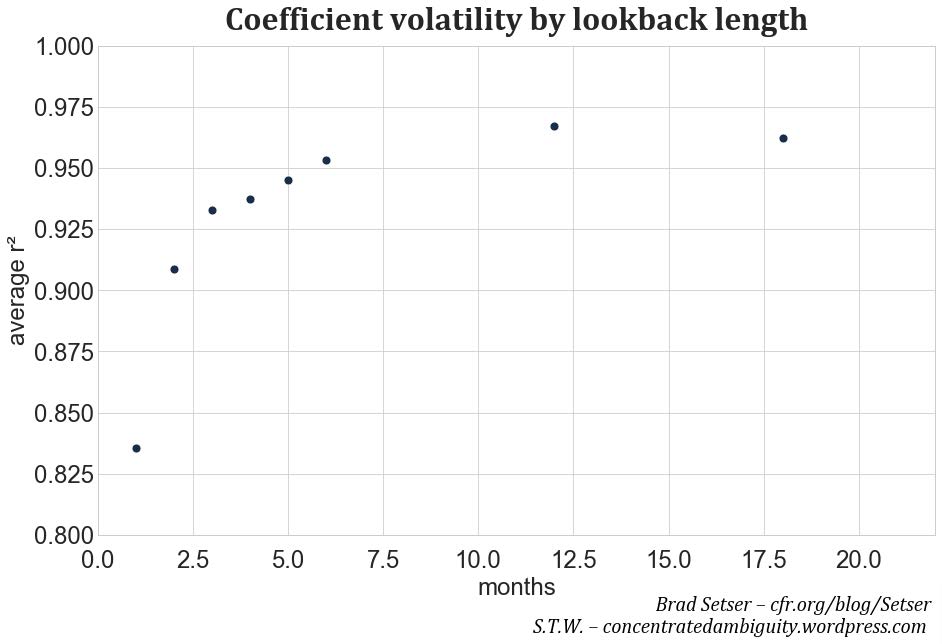 Fig. 13. A 3m lookback period for the calculation of changes in the variables further increases explanatory power.