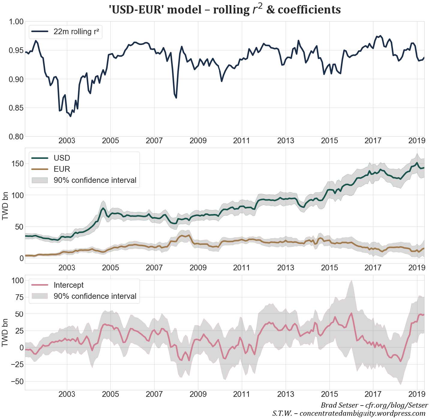 Fig. 14. Results of the ’USD-EUR’ model run from 2001-2019. An imaginary vertical line through the three panels shows the regression results for a particular 22m period.