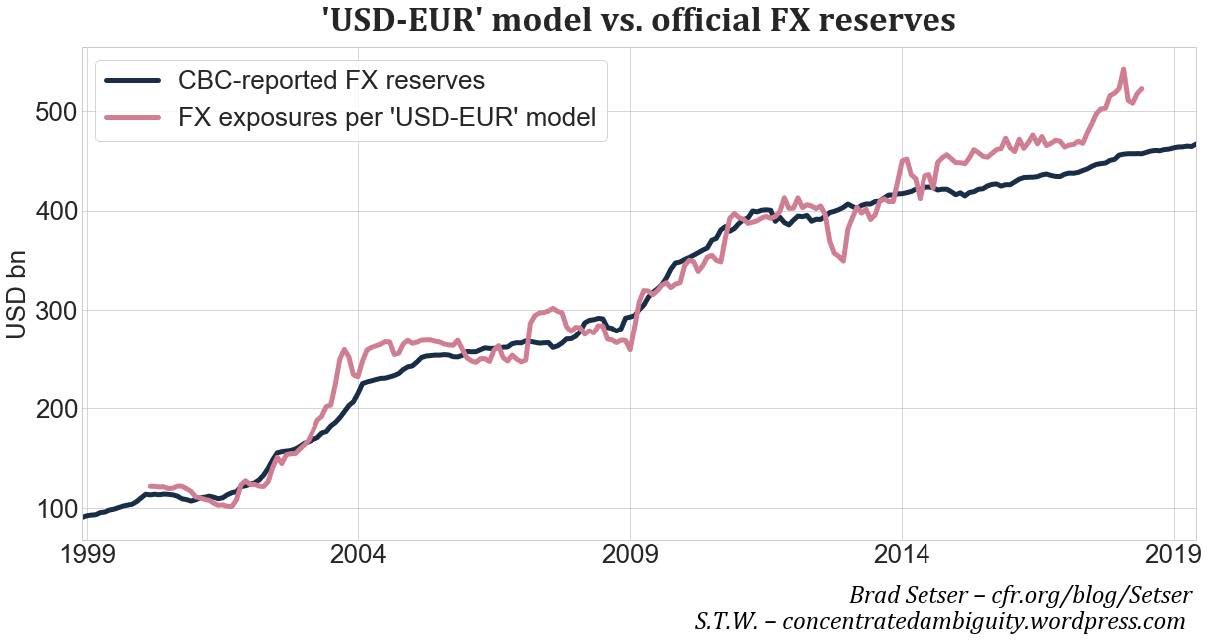 Fig. 15. Summing up USD and EUR positions, a first comparison of FX exposures vs. official FX reserves is possible.