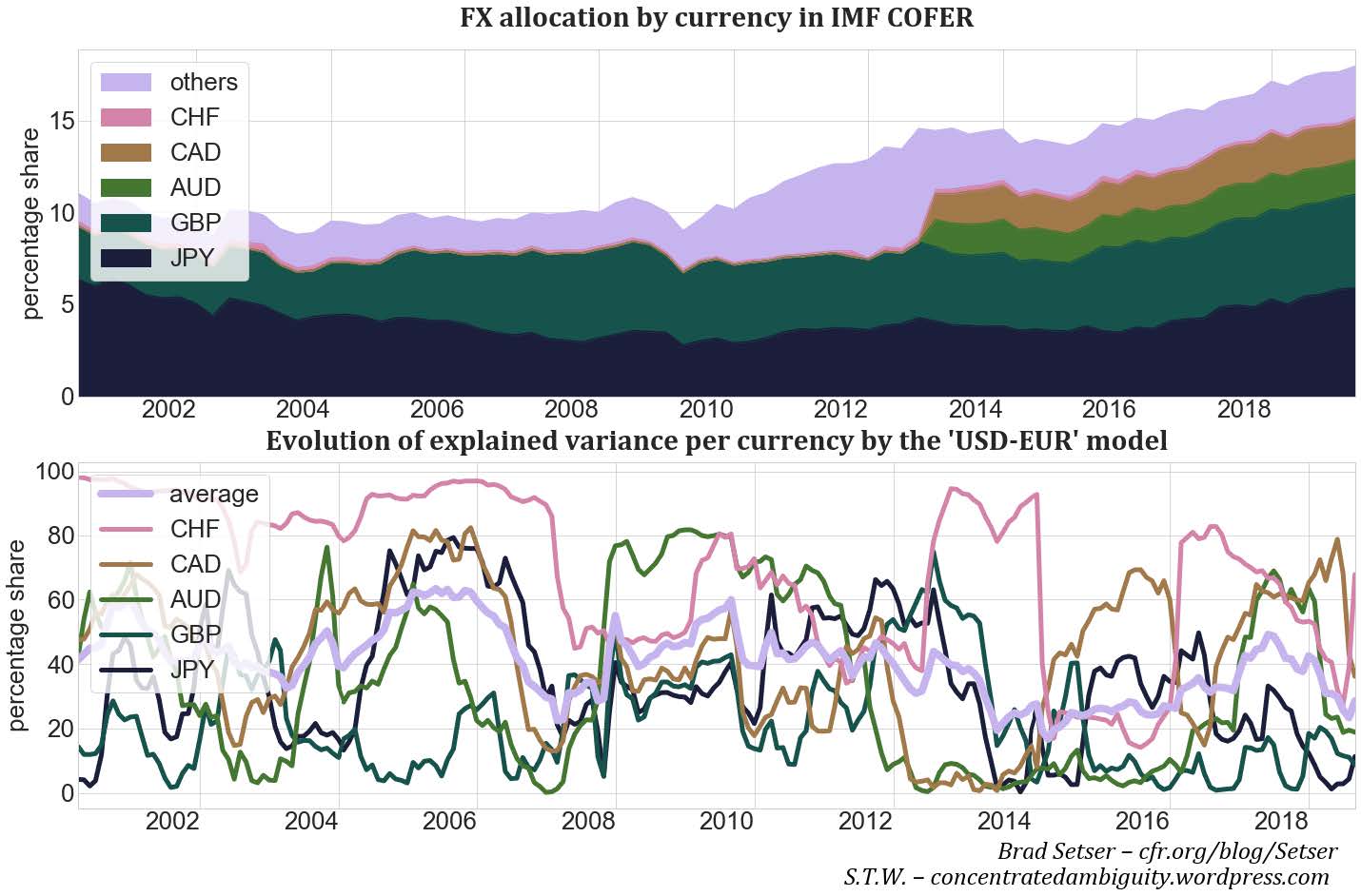 Fig. 17. Upper panel: FX reserve allocation to other currencies according to the IMF COFER survey. Lower panel: Evaluation of co-movements of other currencies with USD & EUR returns.