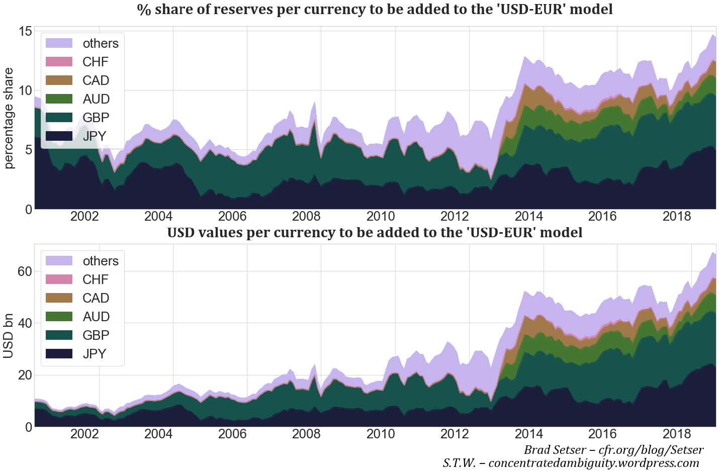 Fig. 18. Upper panel: Each currency’s share to be added to the ’USD-EUR’ model. Lower panel: Above panel, multiplied by the size of FX reserves at each point in time to yield nominal USD values.