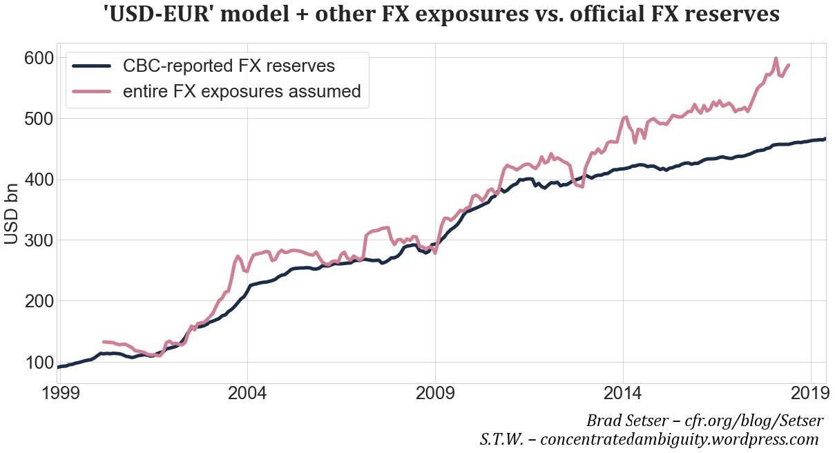Fig. 19. Incorporating allocations to all currencies FX reserves are held in, the gap between the CBC’s official FX reserves and its actual FX exposures further increases.