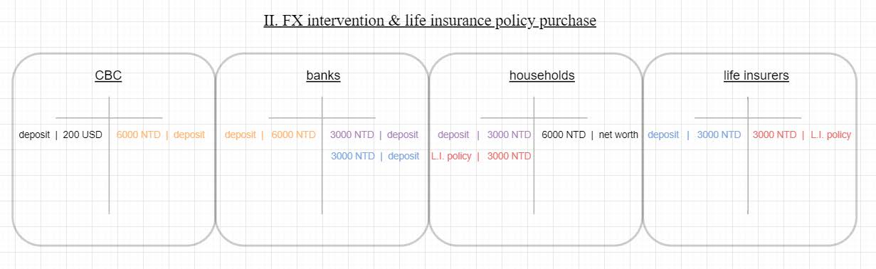 Fig. 2. Simulating further FX interventions.