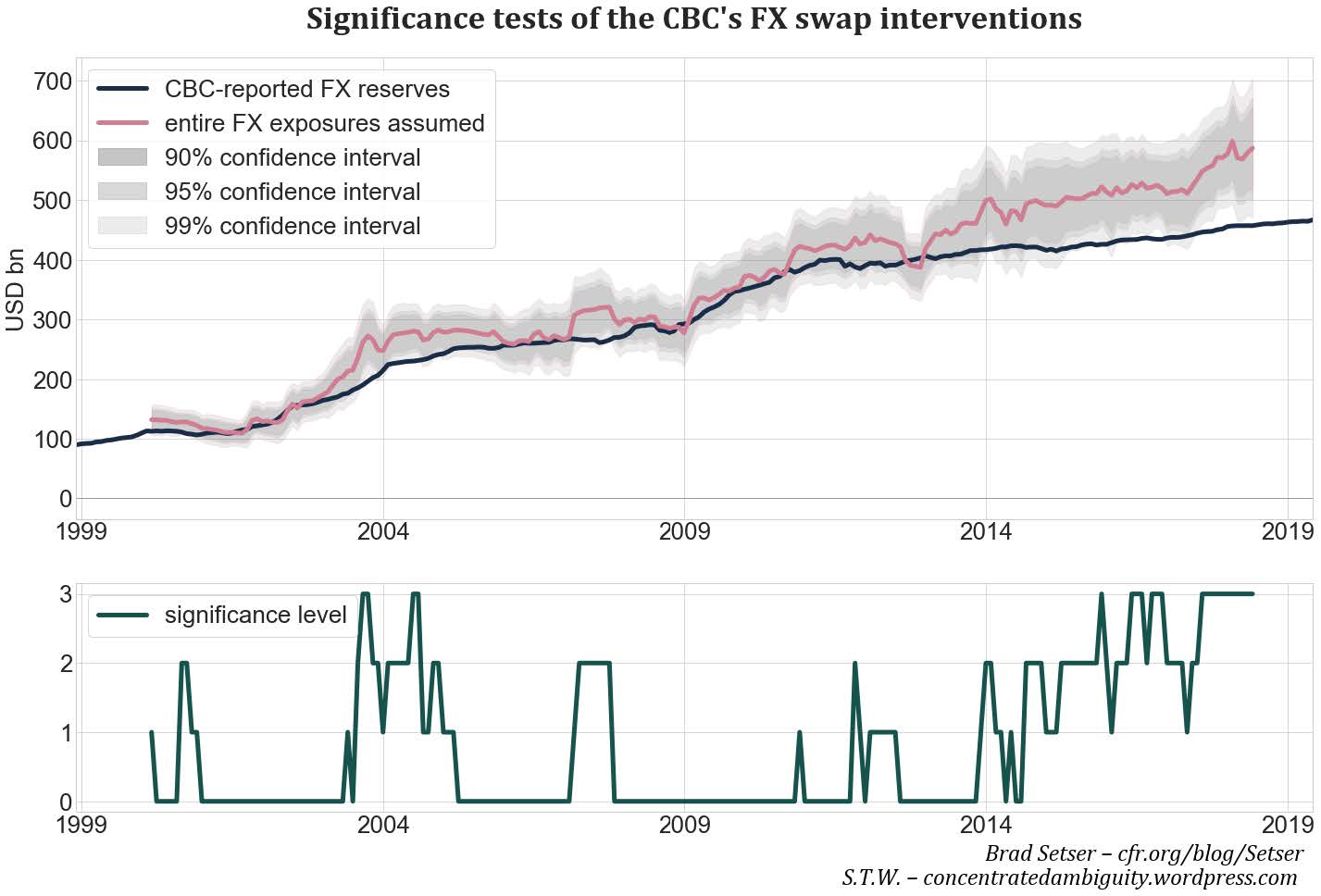 Fig. 20. Significance tests of the CBC’s FX swap interventions. Values of 1, 2 and 3 in the bottom panel highlight statistical significance of the CBC’s FX swap interventions at the 10%, 5% and 1% level respectively.