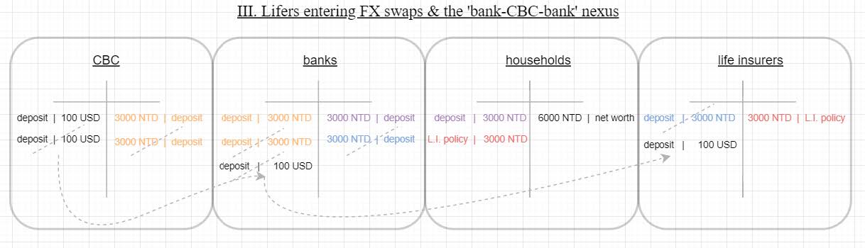 Fig. 3. FX swap provision by the CBC to lifers via the banking system.