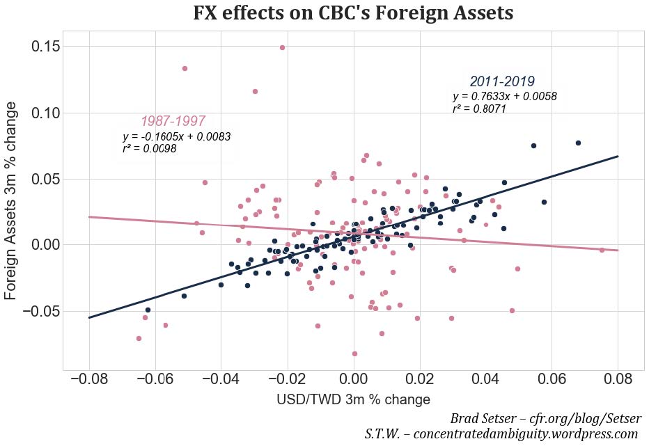 Fig. 7. 3m change in the value of the CBC’s holdings of foreign assets regressed on the 3m change in the USD/TWD exchange rate.