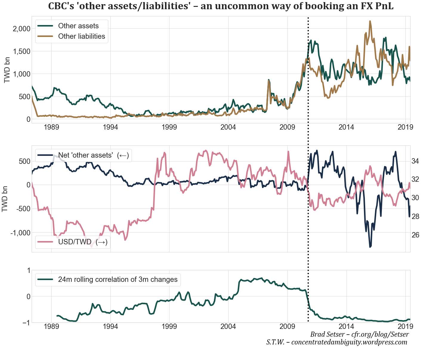 Fig. 8. Since 2010, the CBC appears to book its FX PnL via its ‘other assets’ and ‘other liabilities’.