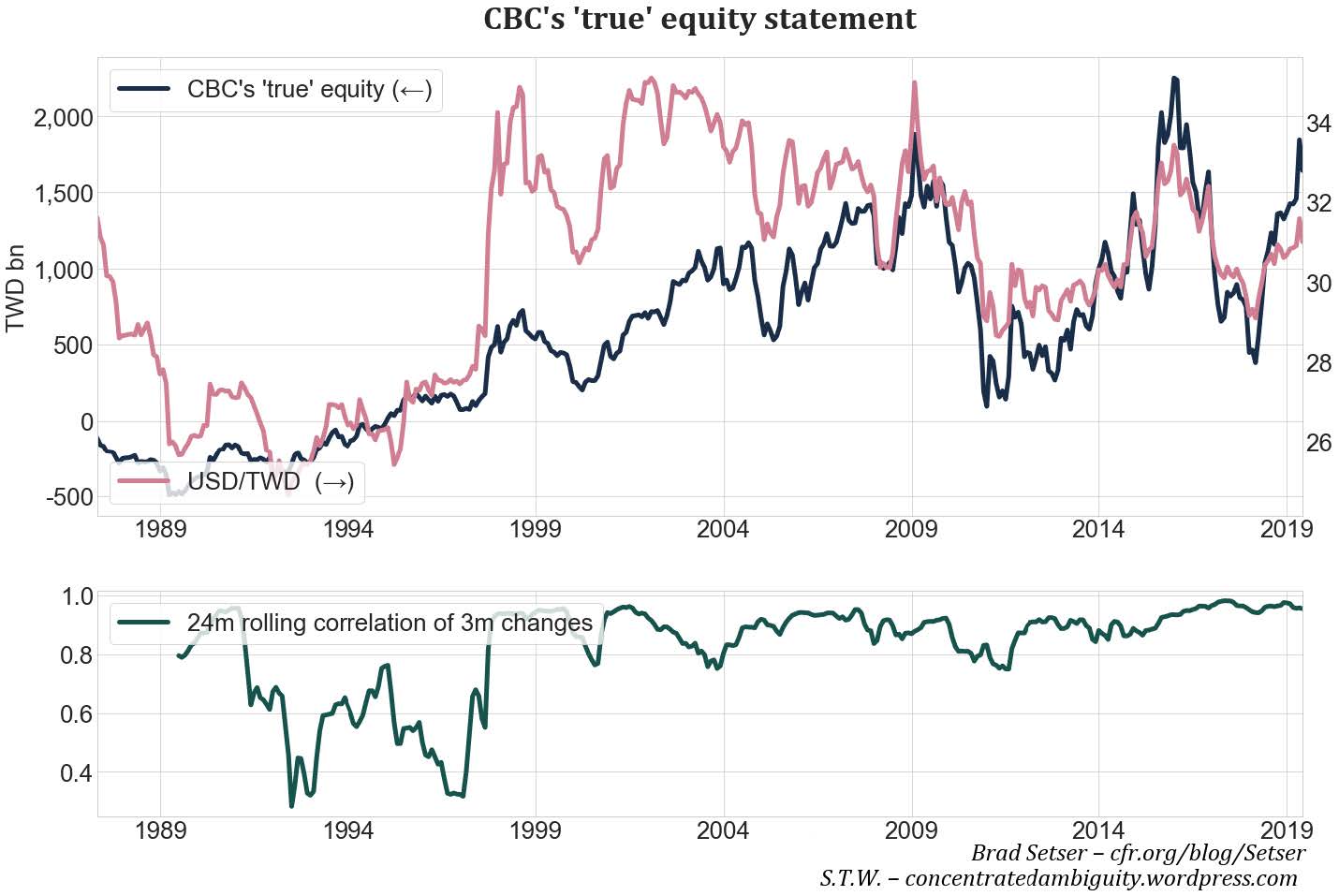 Fig. 9. By correcting for the FX PnL booking in the net ’other assets’ category, the CBC’s true equity statements are uncovered.