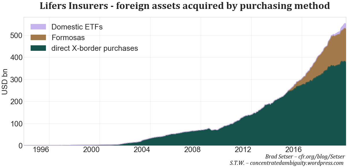 Fig. 10. Foreign bonds acquired by purchase method, Source: CBC, insurers’ disclosures, own calculations